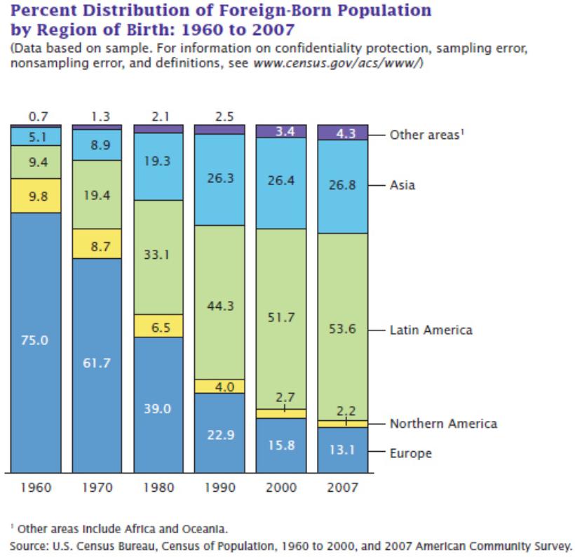 Percent foreign born by region of birth 1960-2007