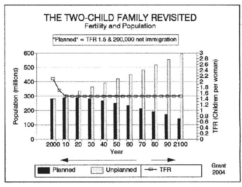 Two Child Family Fertility Population 2000-2100 Predictions